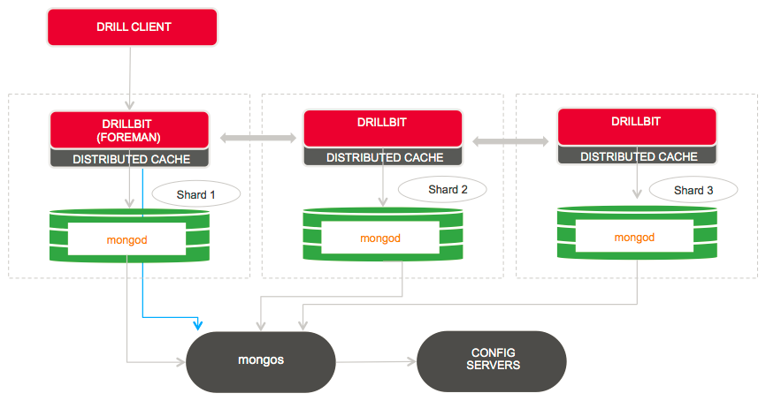 Drill on MongoDB in sharded mode