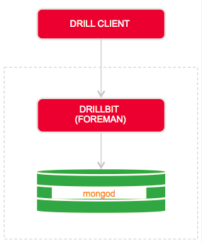 Drill on MongoDB in standalone mode