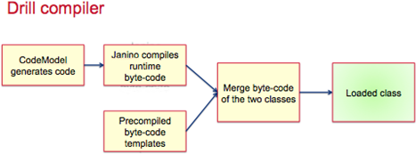 drill compiler