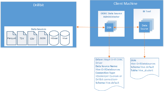 BI to Drill Interface
