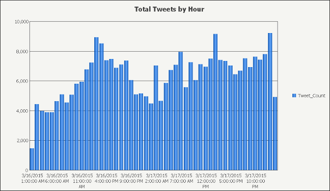 tweets by hour